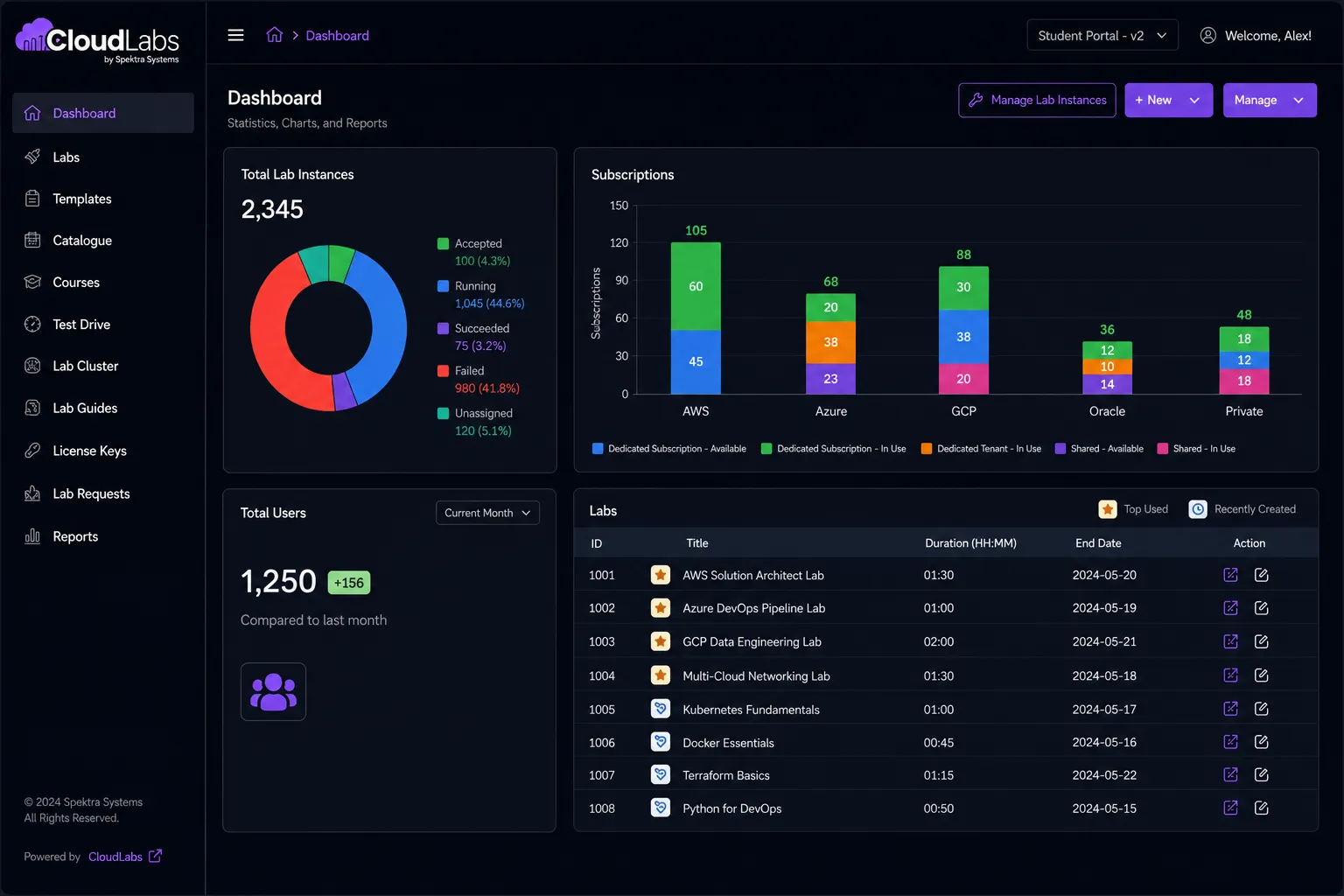 CloudLabs cloud sandbox dashboard
