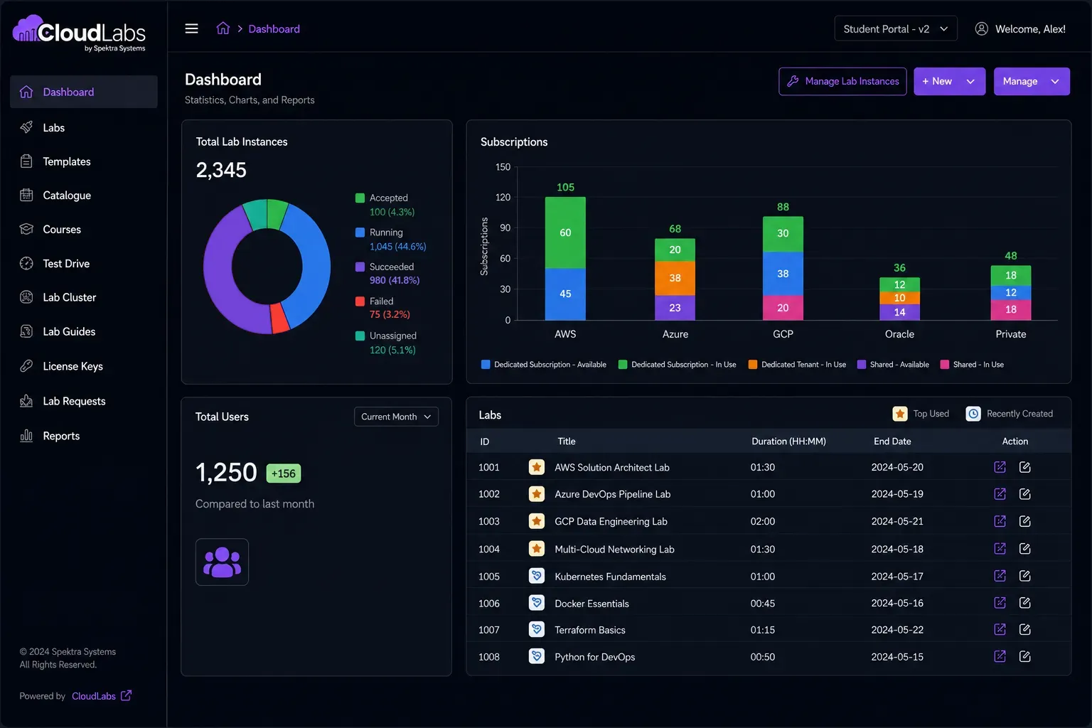 CloudLabs platform dashboard