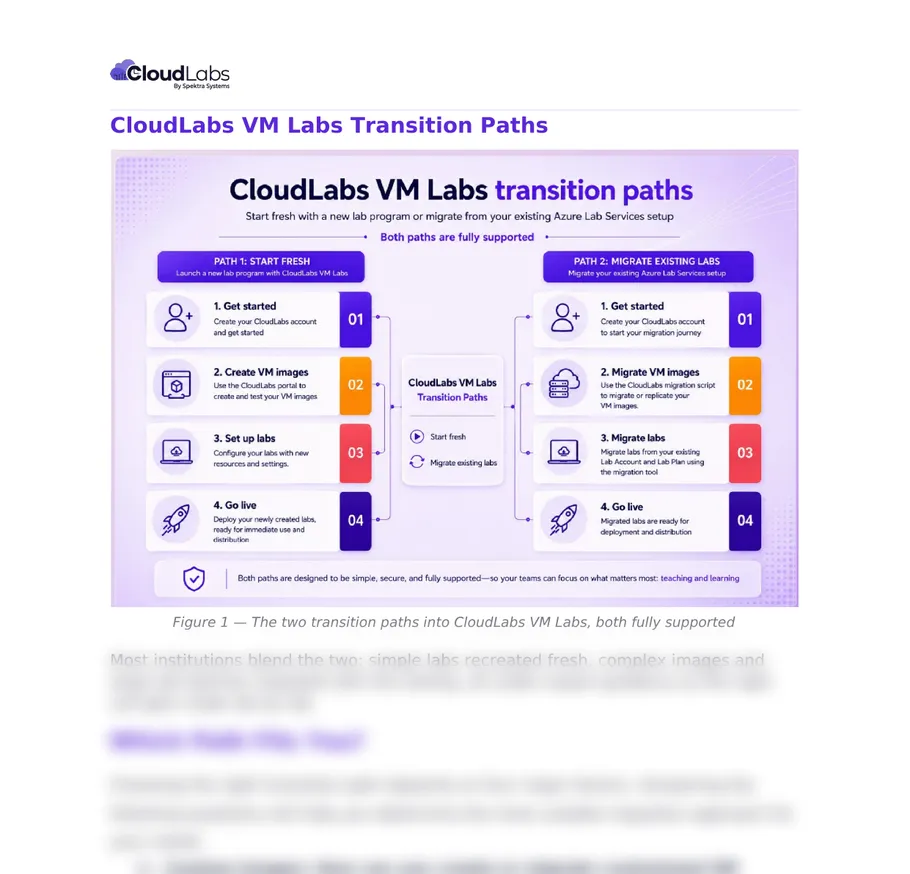 Transition paths (Page 12) of the Azure Lab Services Migration Playbook: Start fresh in the portal, or migrate as-is with the image script and lab migration tool. Most institutions do both.