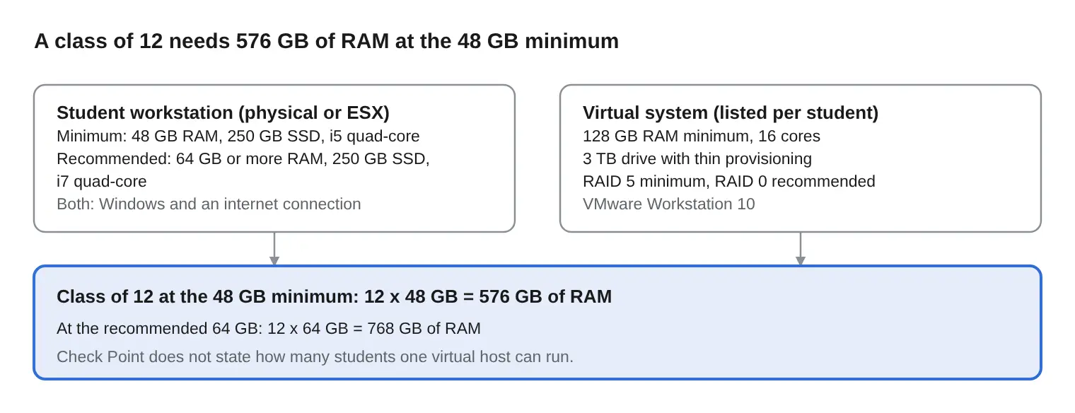 Check Point ATC lab hardware requirement: per-student workstation vs virtualization host