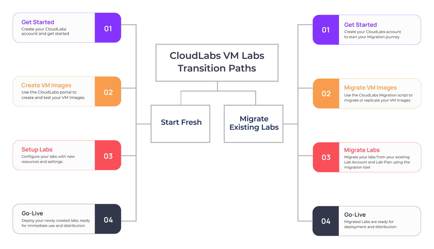 CloudLabs VM Labs Microsoft Recommended Azure Lab Services Alternative Post Retirement