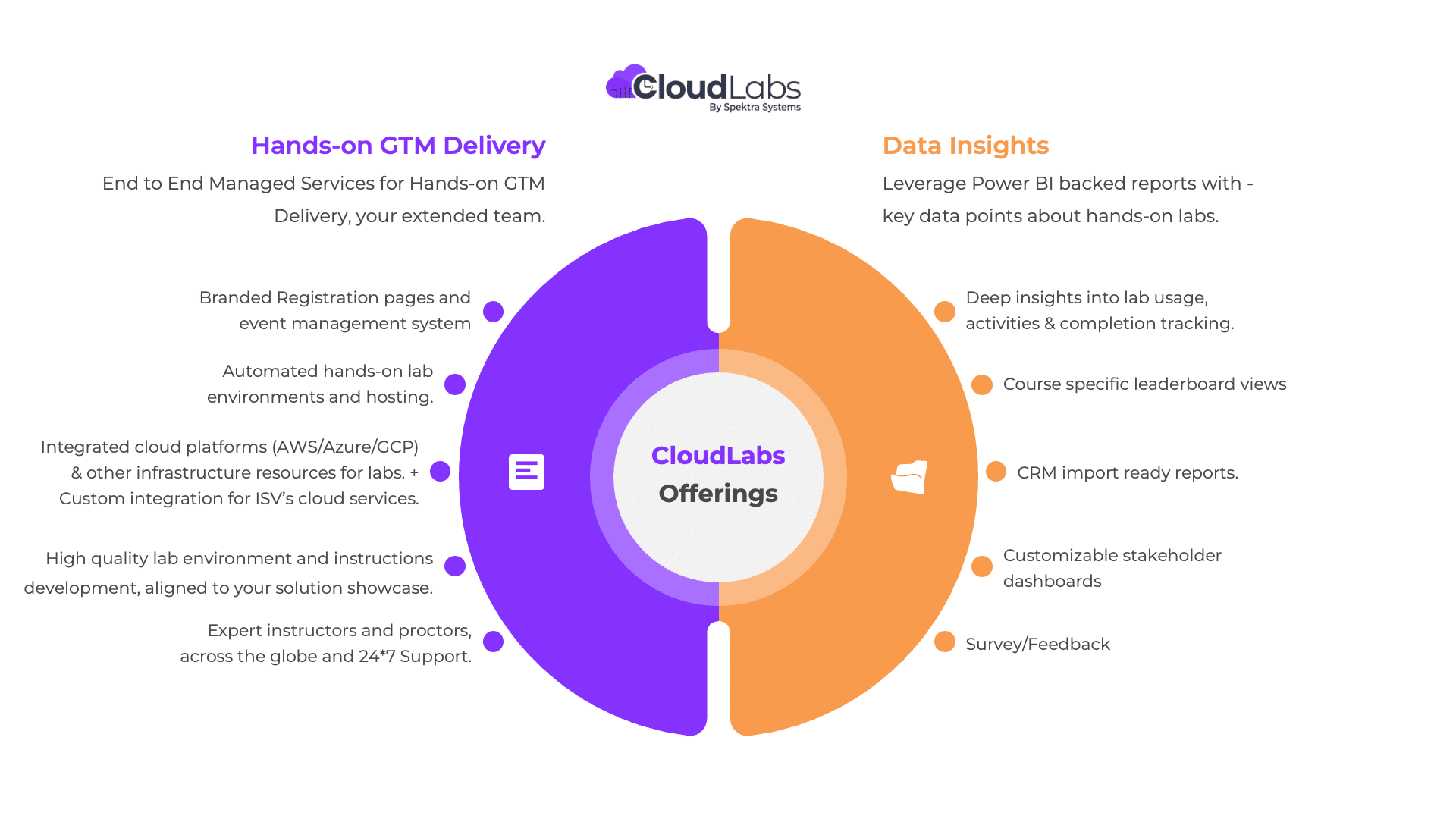 CloudLabs ISV go-to-market diagram