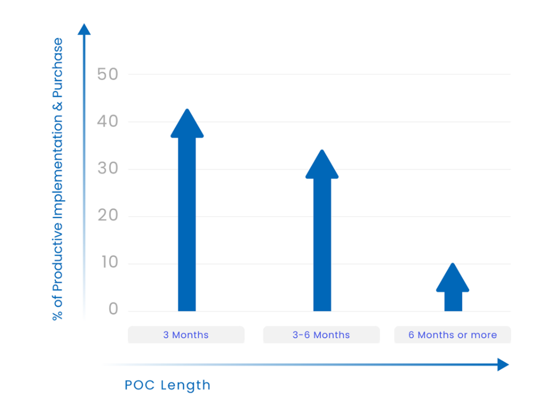 How to build an ultimate winning POC for your software products and services