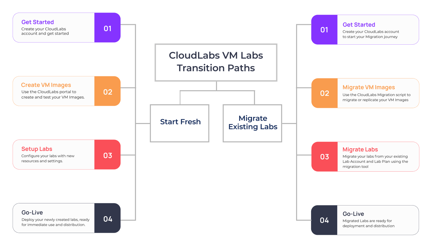 CloudLabs VM Labs: Microsoft Recommended Azure Lab Services Alternative Post Retirement