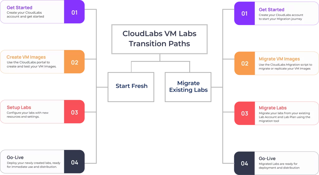 Step-by-Step Guide: Transition from Azure Lab Services to CloudLabs VM Labs