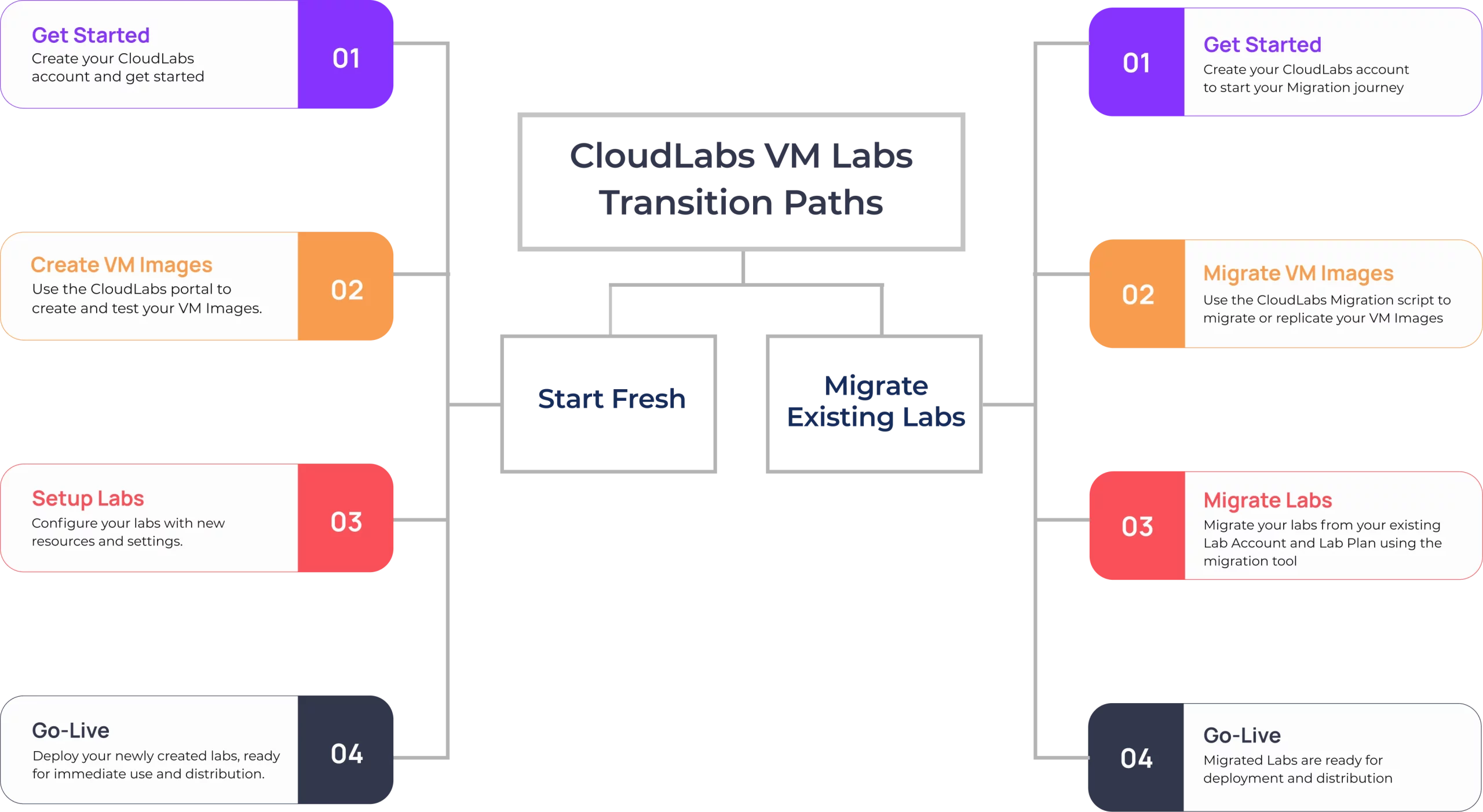 Transition Azure Lab Service