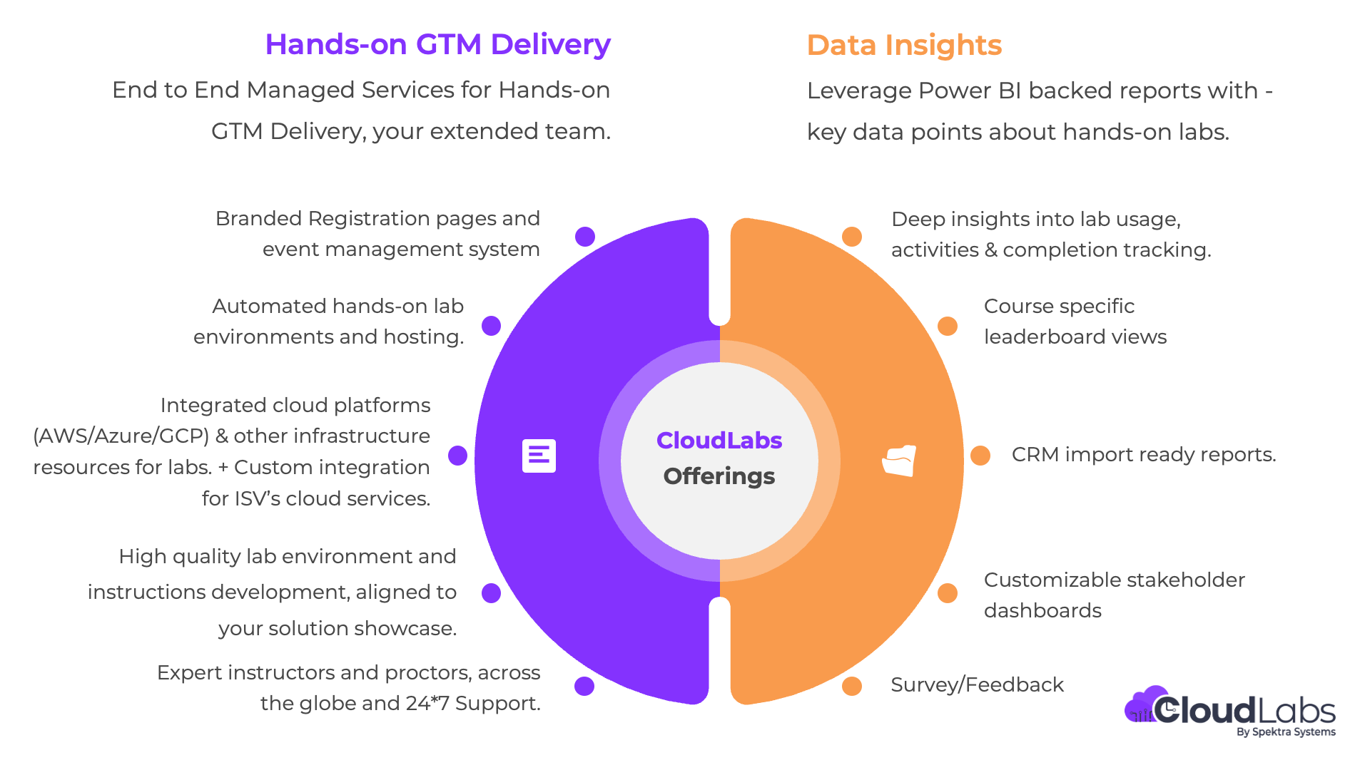 Drive Sales Growth Using CloudLabs’ Hands-On Labs