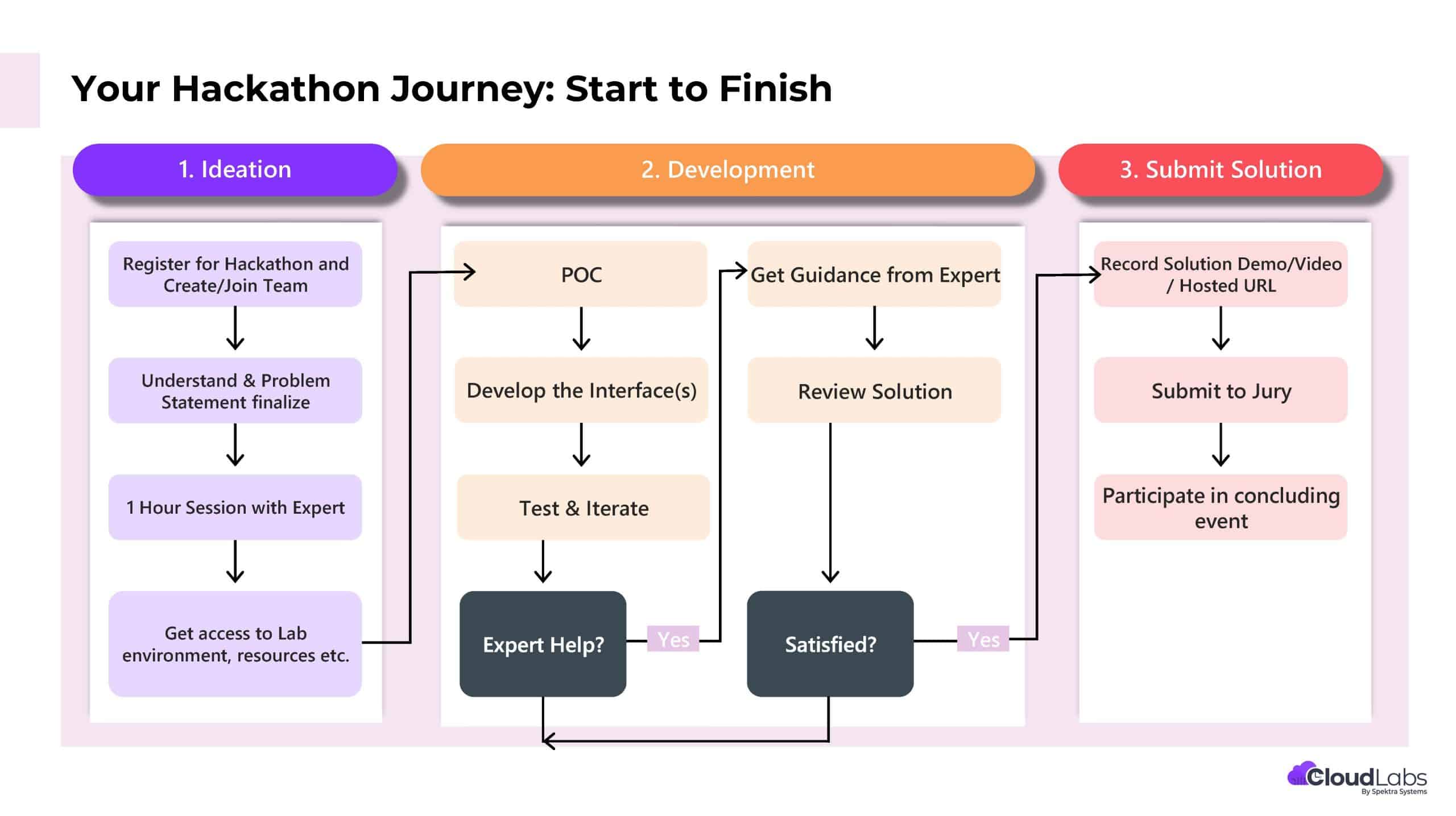 Supporting 450+ Innovators: Decoding CloudLabs' Role in IBM Agentic AI Hackathon 2025’s Success