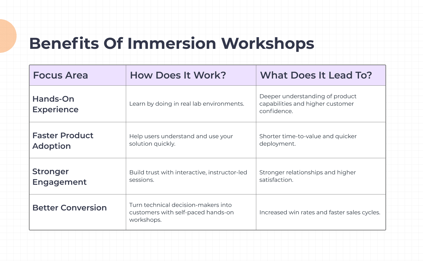 7 Reasons Why Leading ISVs are Closing Deals Faster with Immersion Workshops
